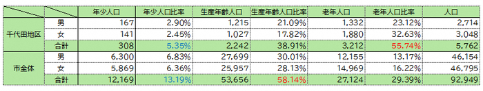 三階層別人口