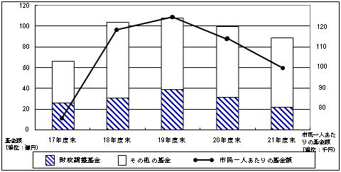 一般会計基金額の推移