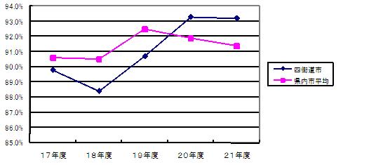 経常収支比率の推移