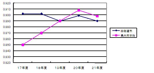 財政力指数の推移