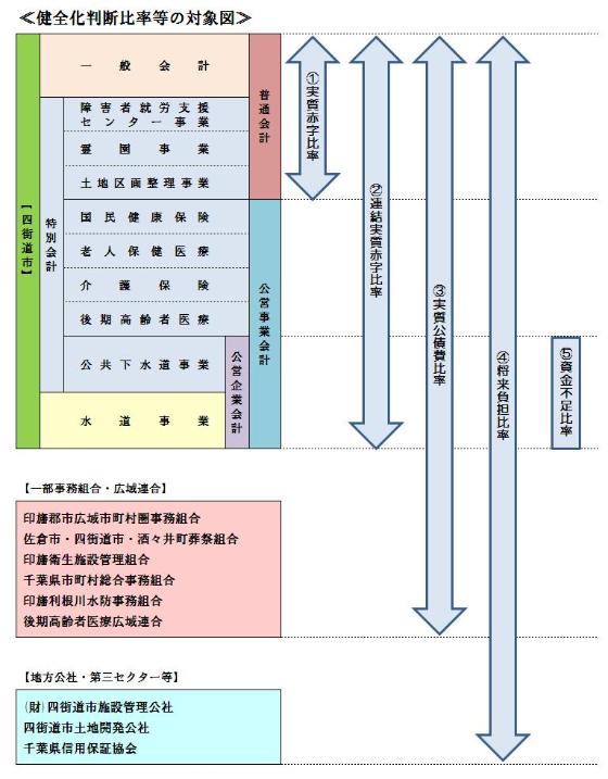 3　健全化対象図